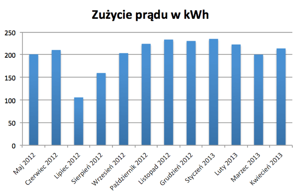 Zużycie prądu - koszt kWh - oszczędzanie prądu