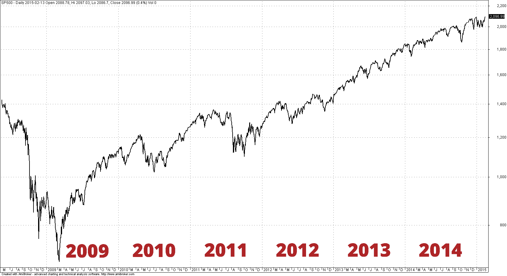 Wykres indeksu S&P500