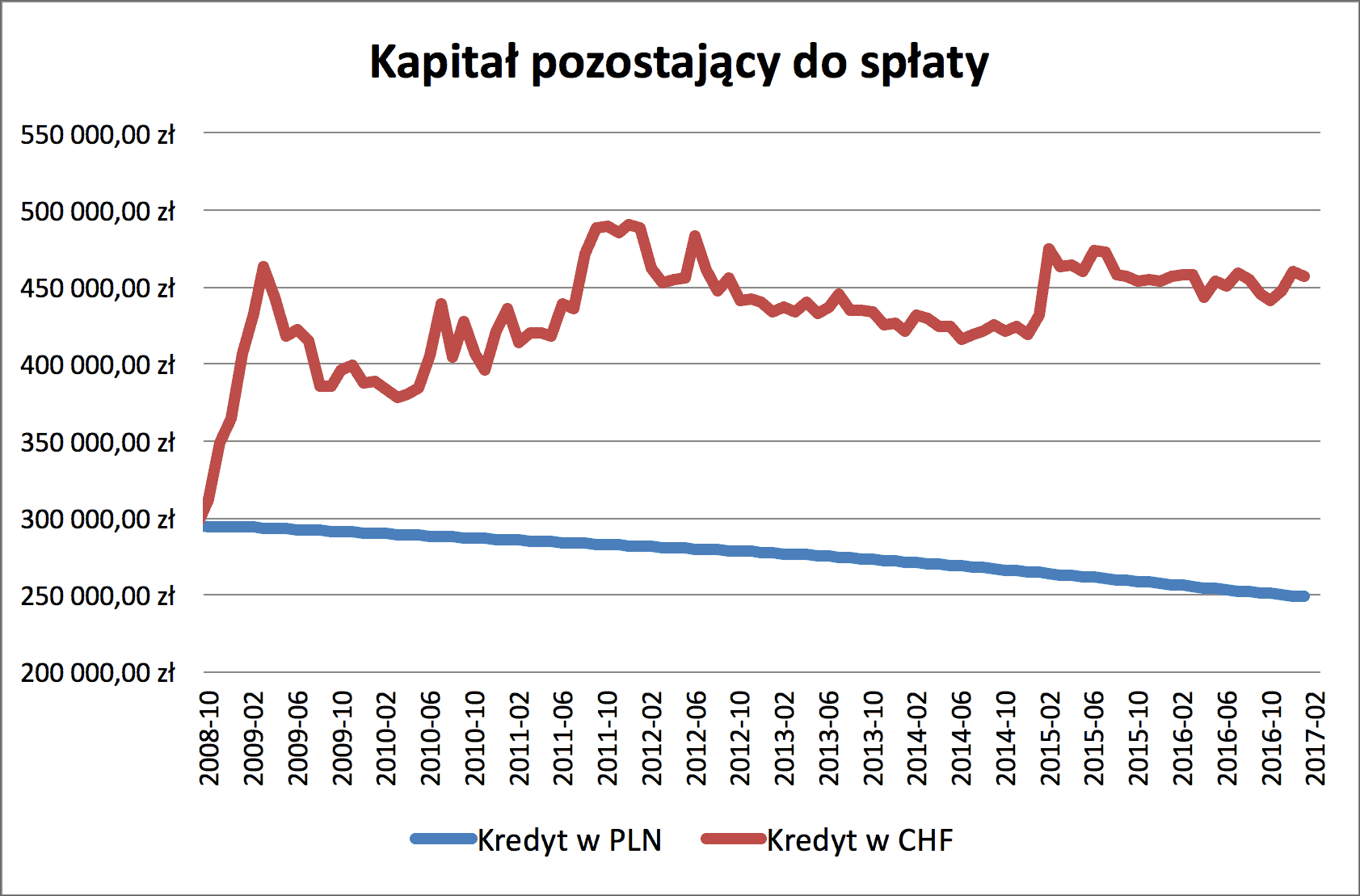 Kredyt CHF i PLN kapitał do spłaty
