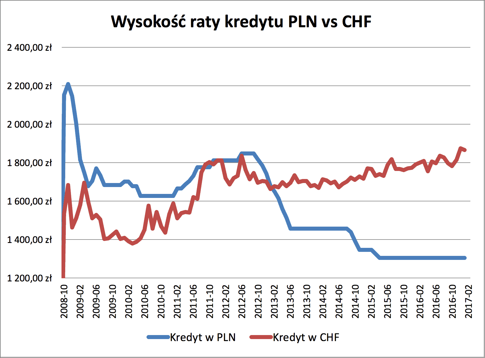 Kredyt CHF i PLN wysokość raty