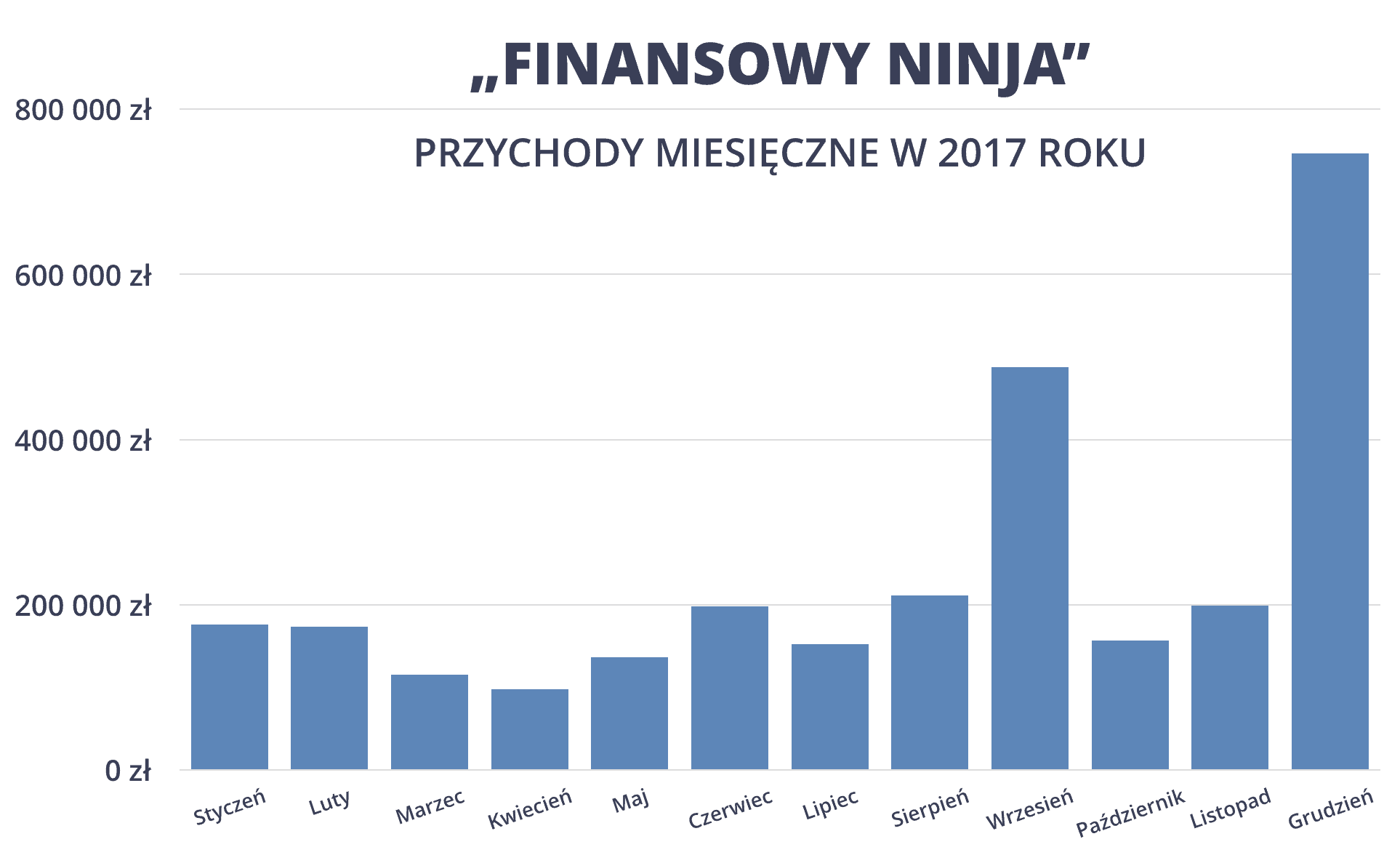 Przychody miesięczne Finansowy Ninja 2017