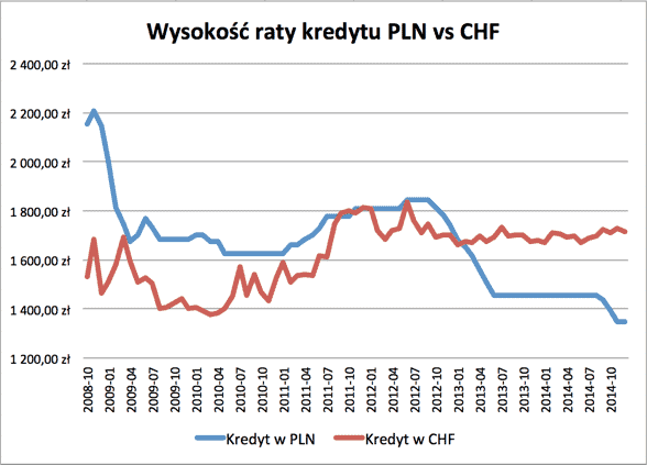 Wysokość raty frank oraz PLN