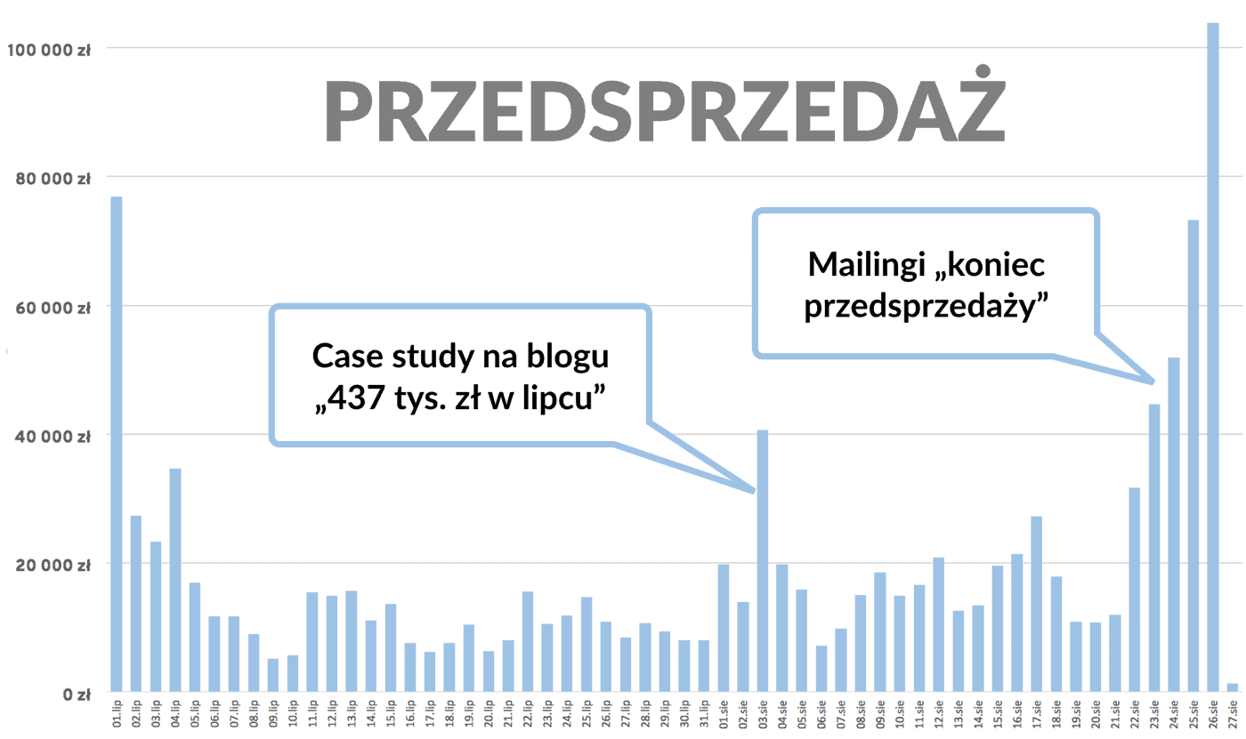 28-Wyniki-przesprzedazy-FinNinja-self-publishing-2