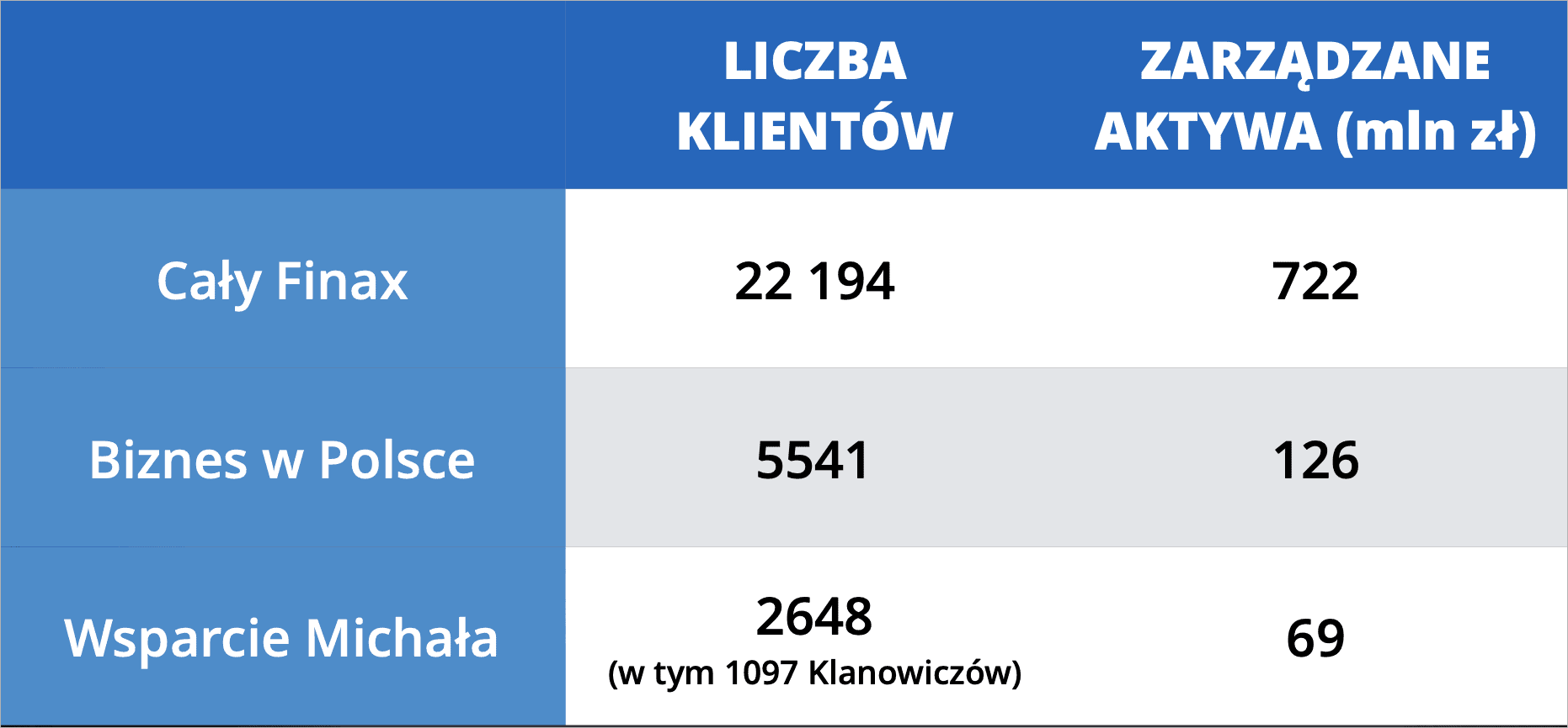 Finax - wyniki w Polsce i Michał Szafrański