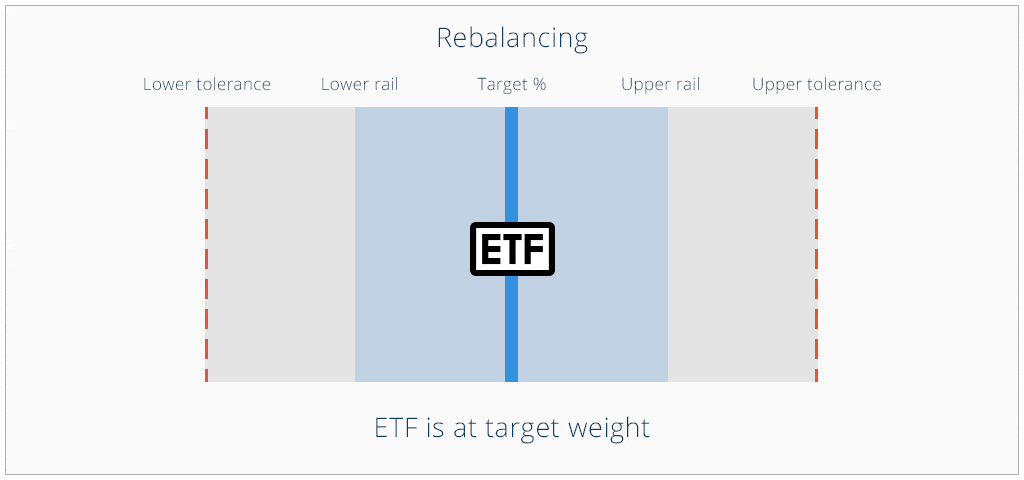 Rebalancing ETFmatic