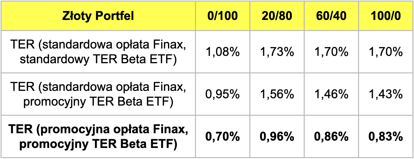 TER Złoty Portfel Finax