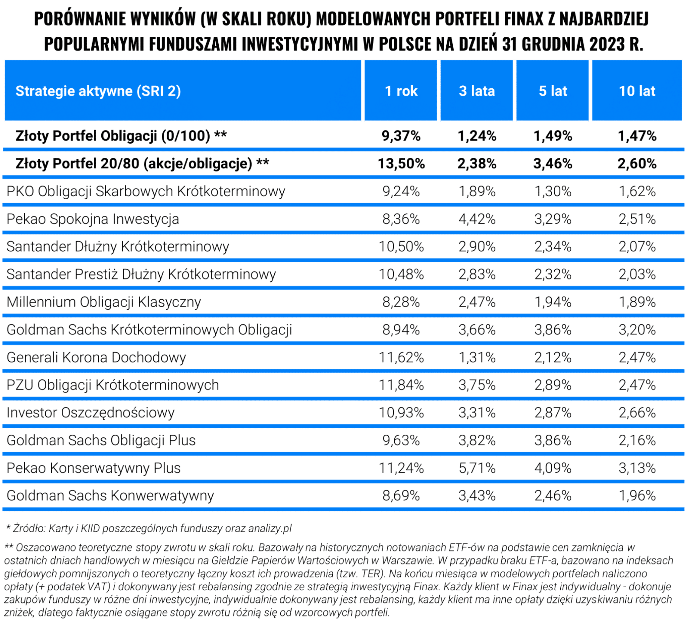 Wyniki Złoty Portfel vs TFI 1