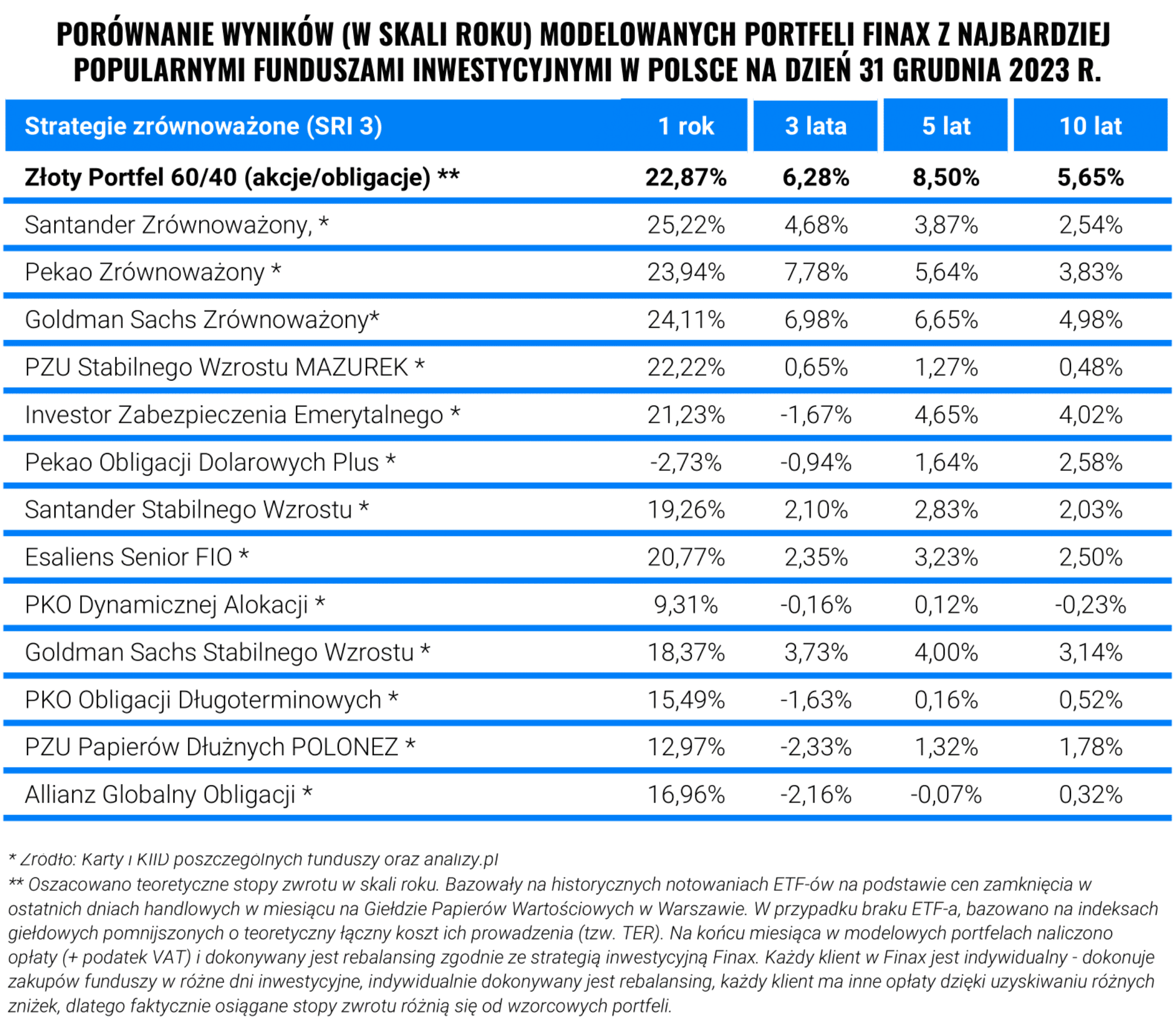 Wyniki Złoty Portfel vs TFI 2