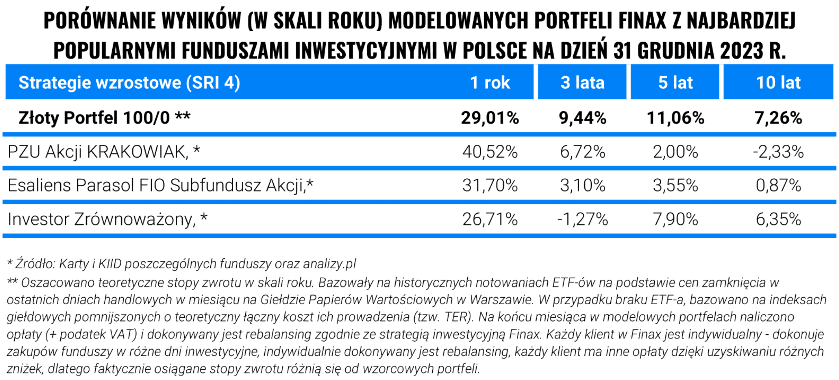 Wyniki Złoty Portfel vs TFI 3