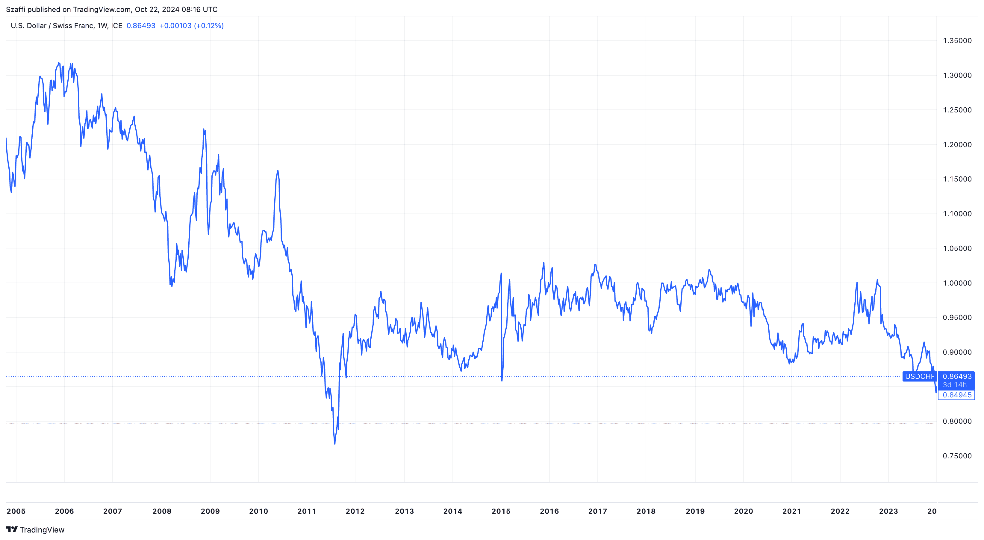 USDCHF