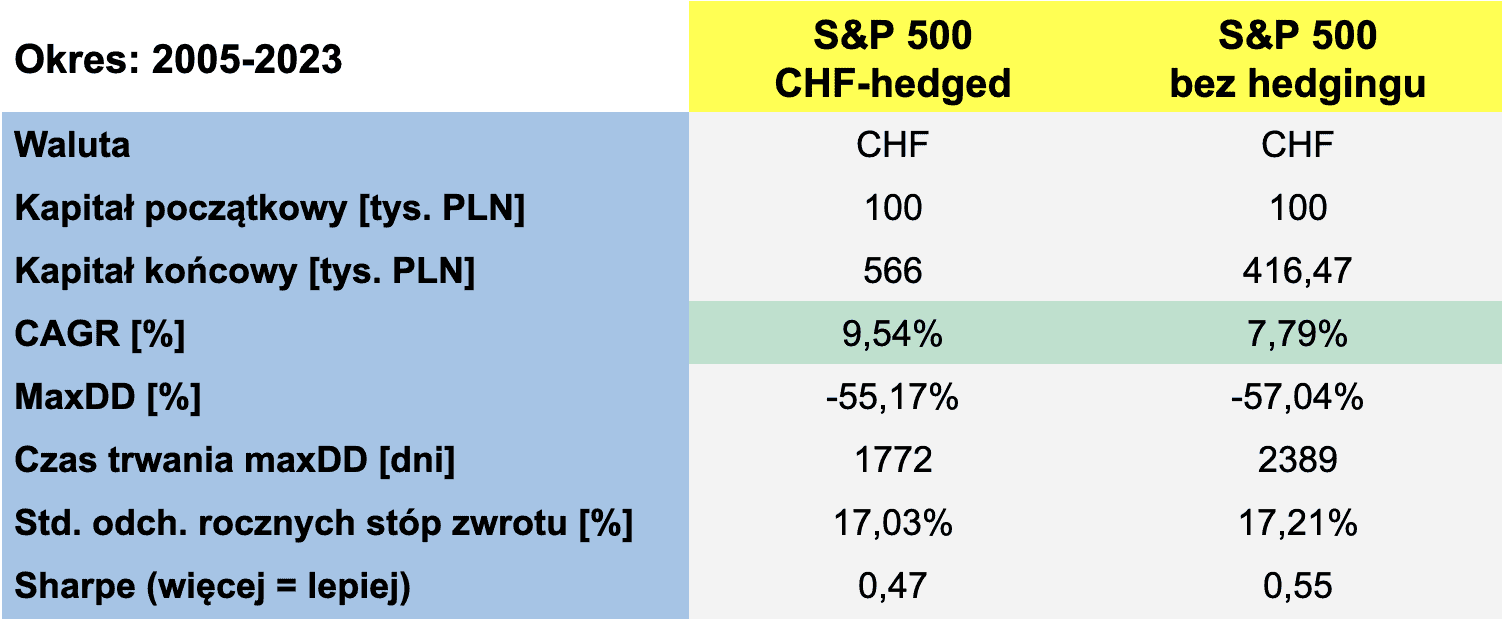 Zabezpieczenie walutowe CHF