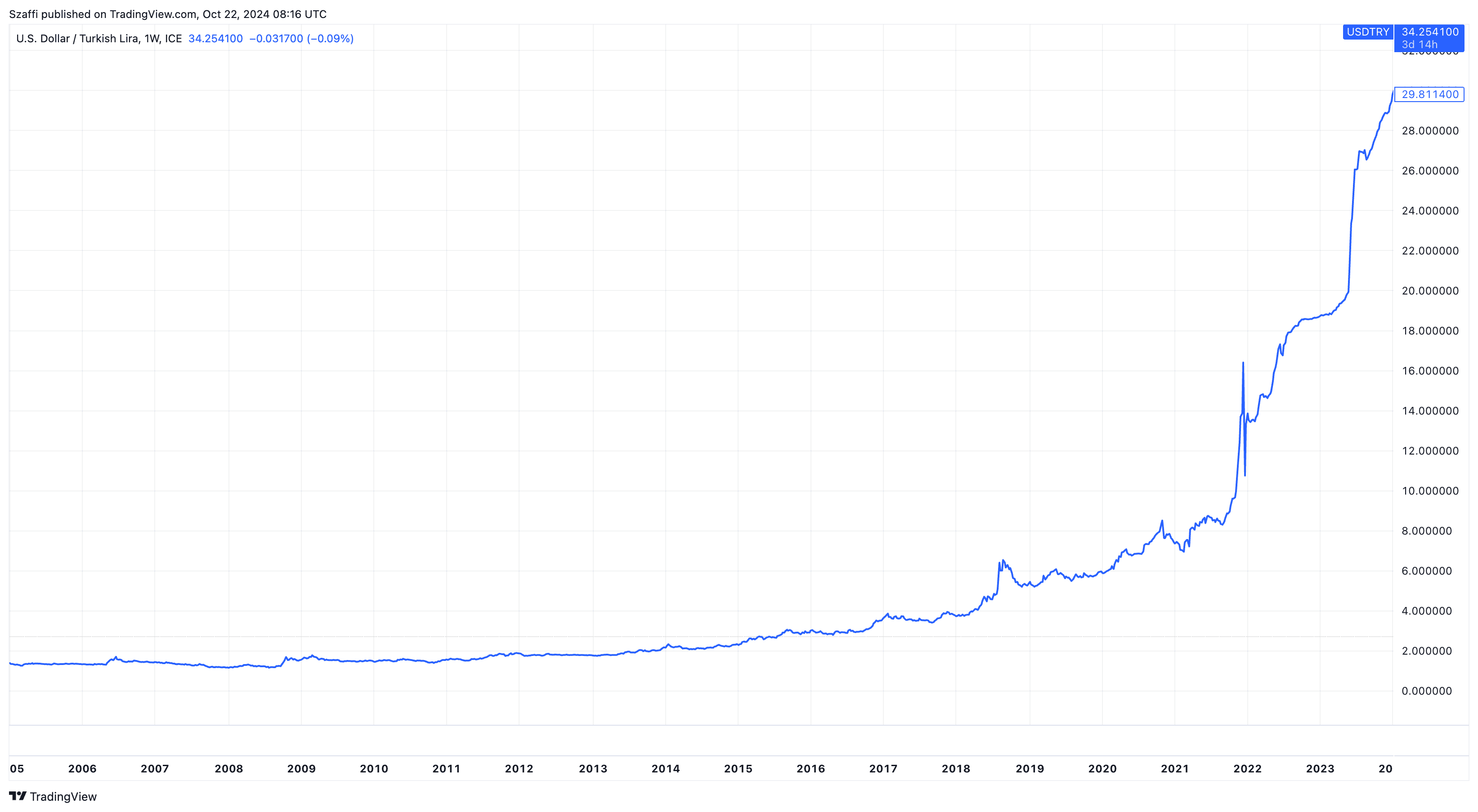 USDTRY