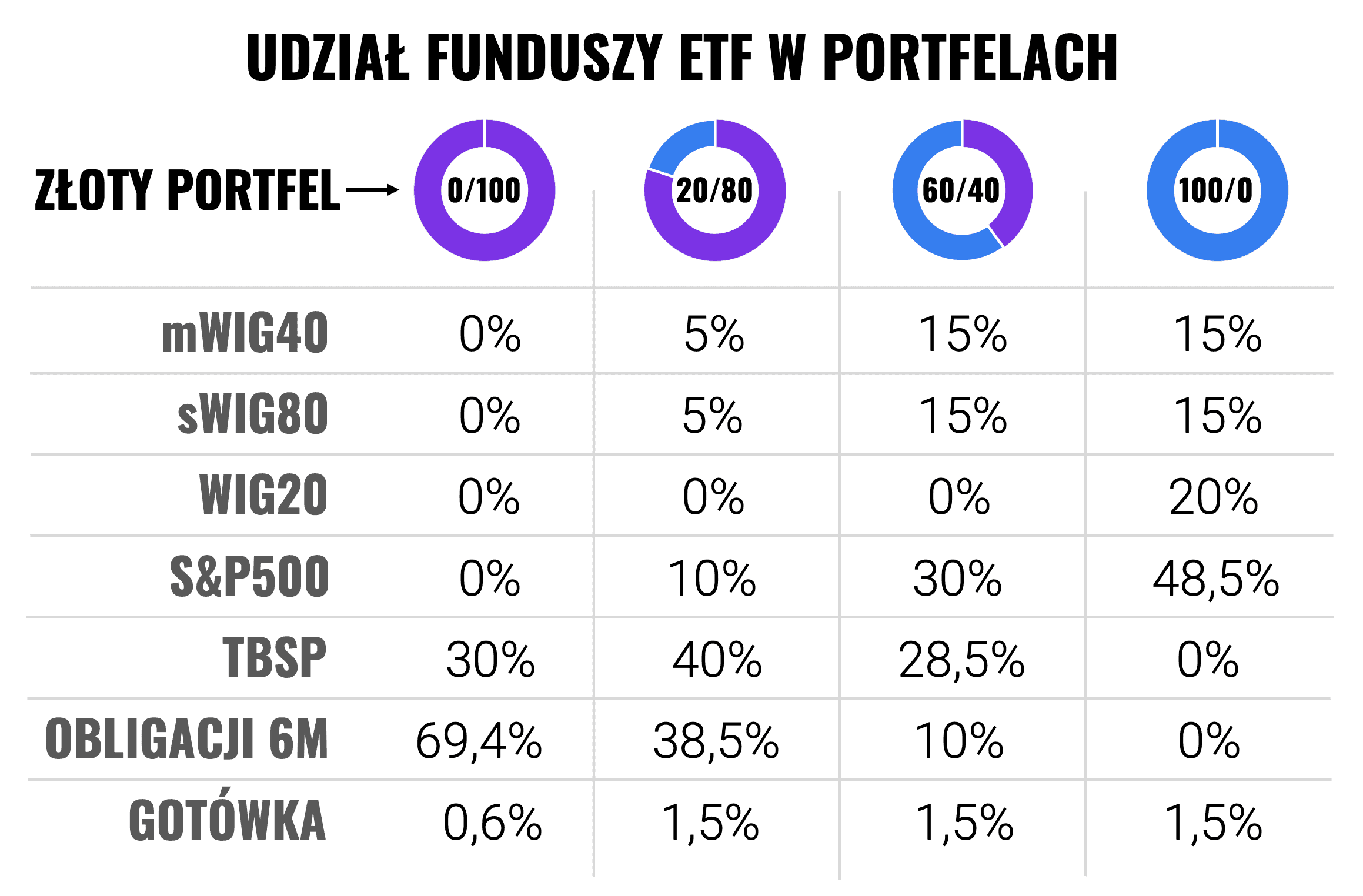 Finax Złoty Portfel skład