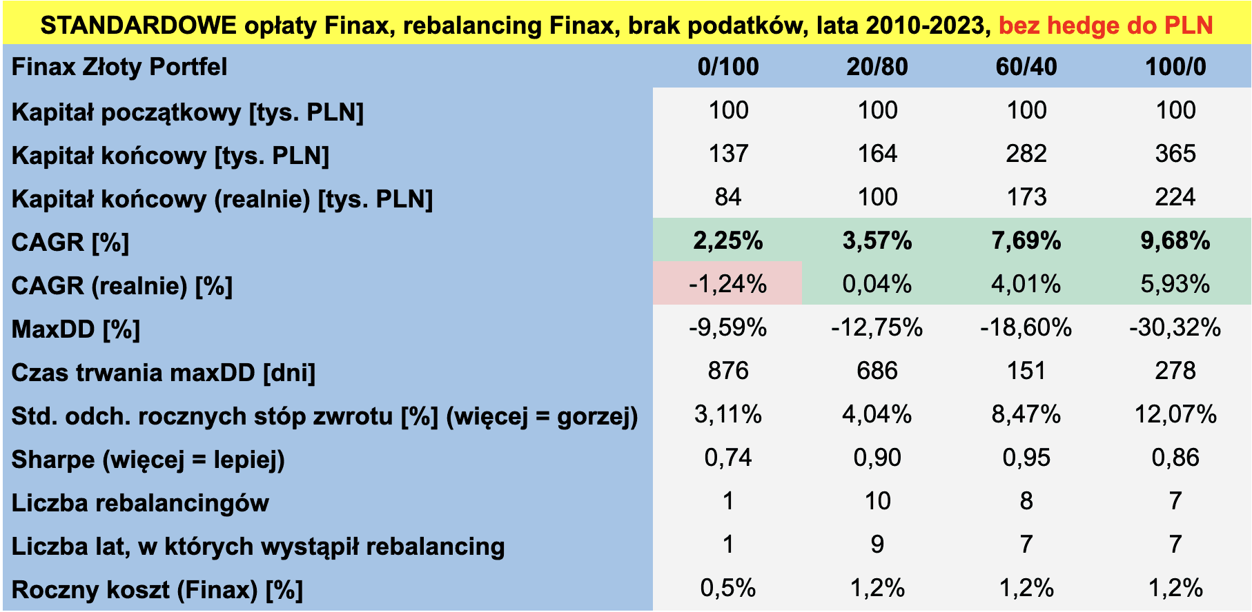 Złoty Portfel SPY no hedge PLN