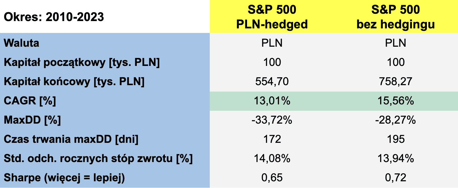 sp500-2010-2023-pln-hedged-and-no-hedge