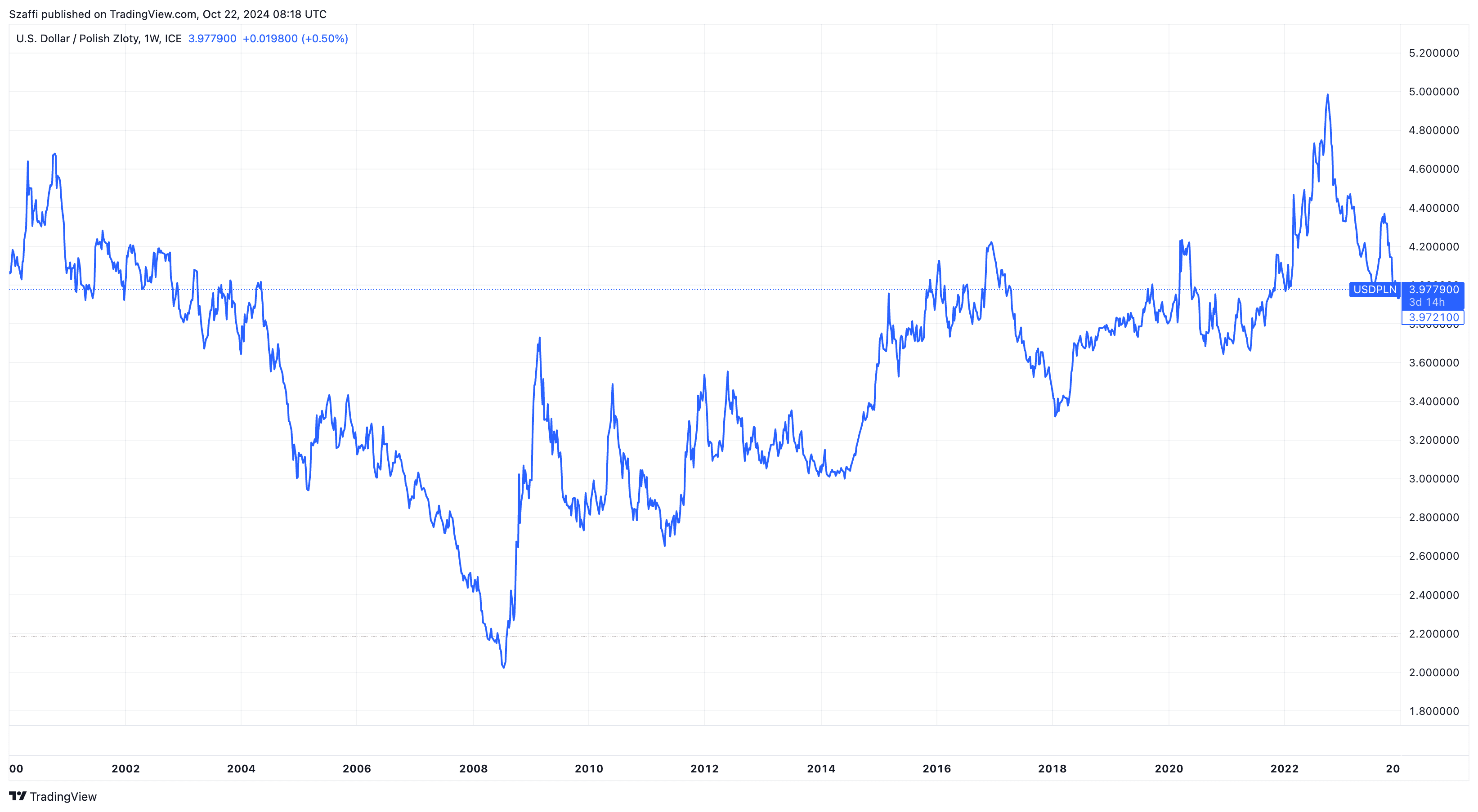 USDPLN 2000-2023