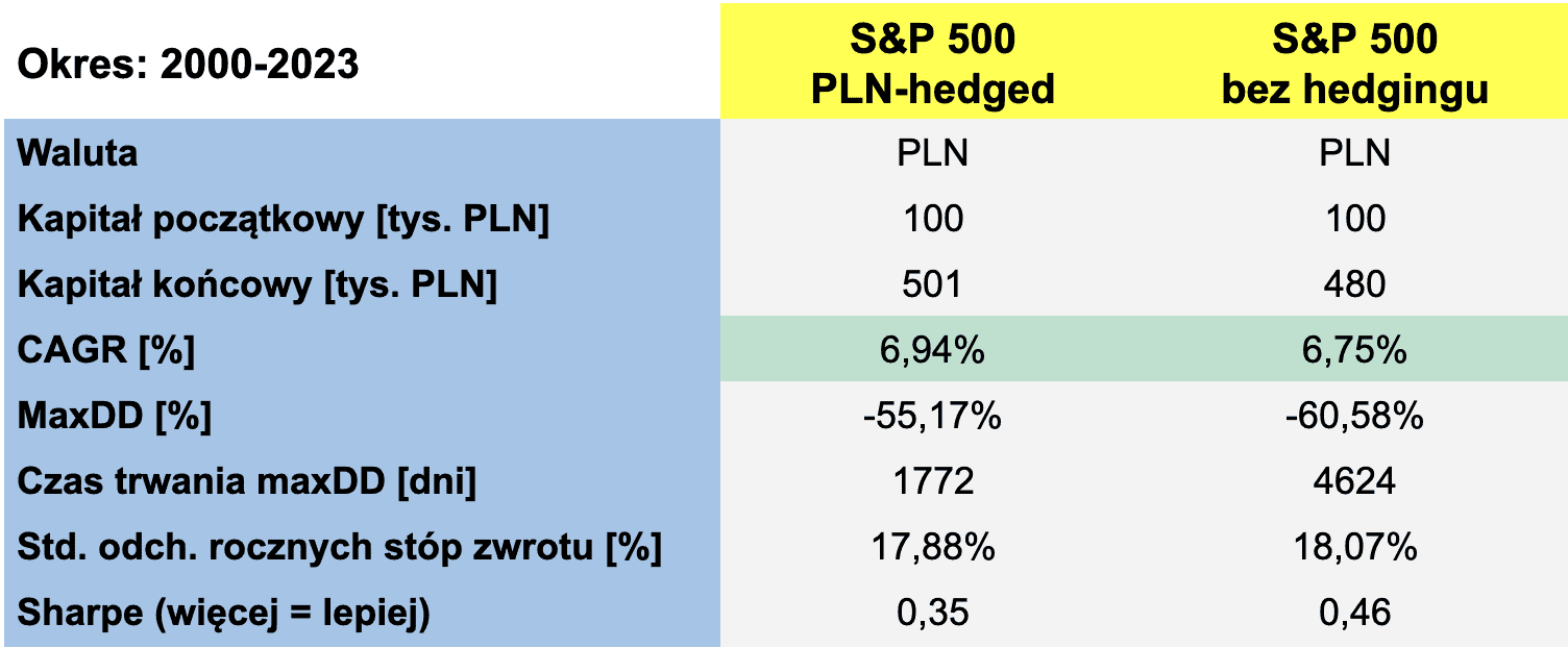 sp500-2000-2023-pln-hedged-and-no-hedge