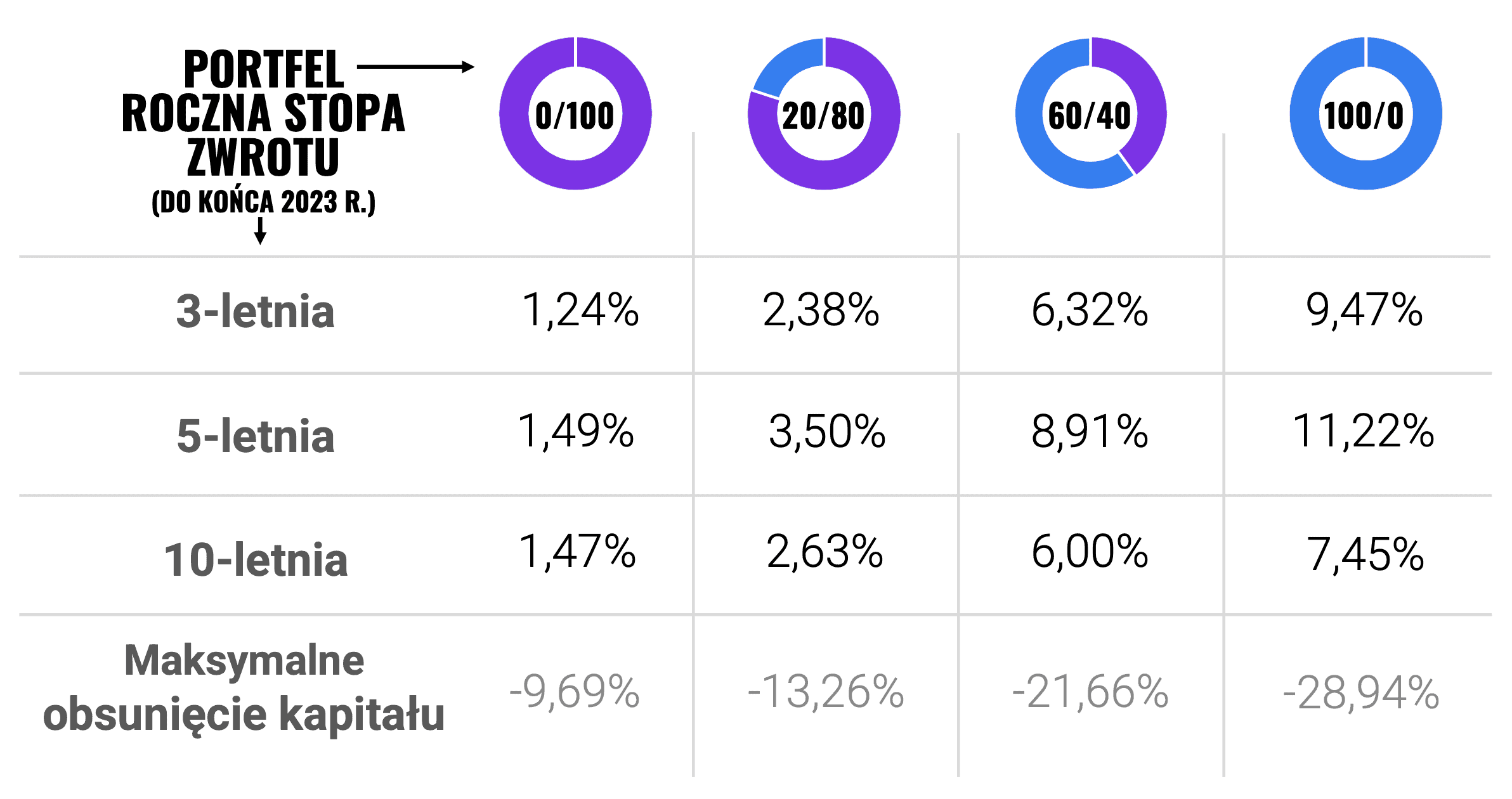 Złoty Portfel stopa zwrotu