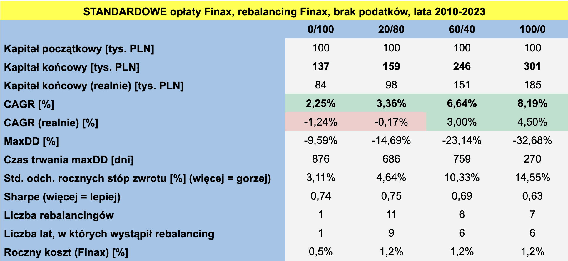 Złoty Portfel standard