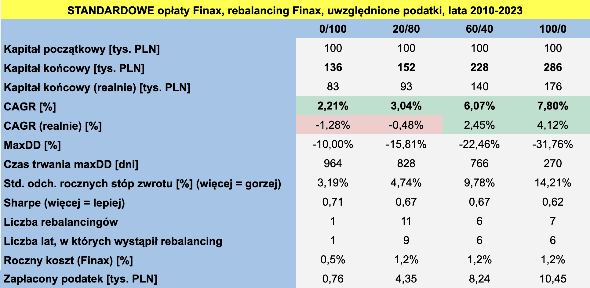 Złoty Portfel standard