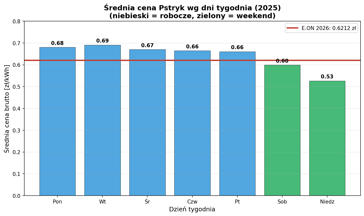 Średnia cena Pstryk wg dnia tygodnia 2025