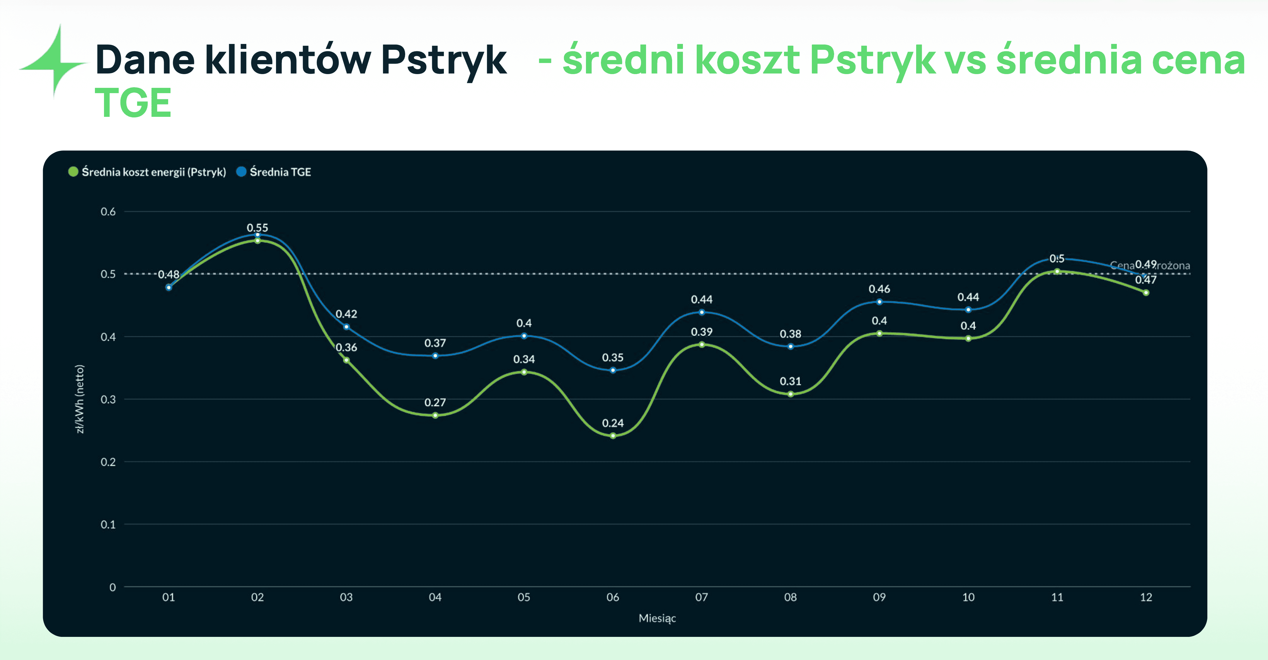 Pstryk średnia cena prąd klientów w 2025
