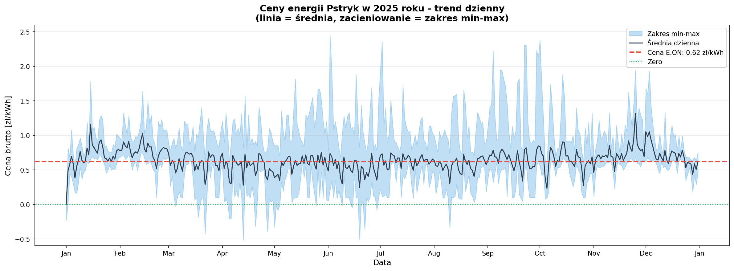 Pstryk spread cenowy 1