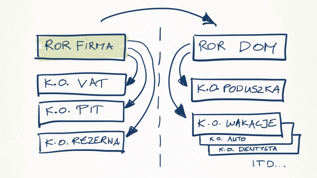 Finanse osobiste i własna firma - jak je pogodzić?